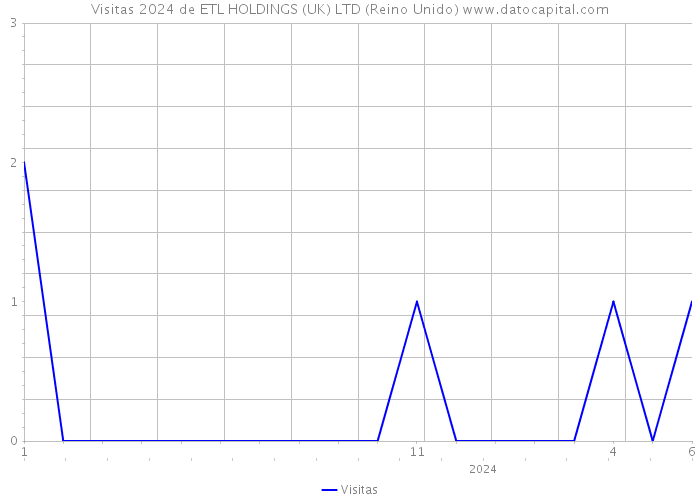 Visitas 2024 de ETL HOLDINGS (UK) LTD (Reino Unido) 