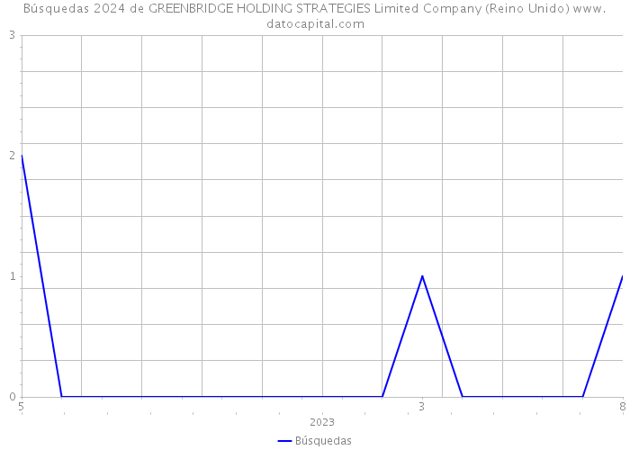 Búsquedas 2024 de GREENBRIDGE HOLDING STRATEGIES Limited Company (Reino Unido) 
