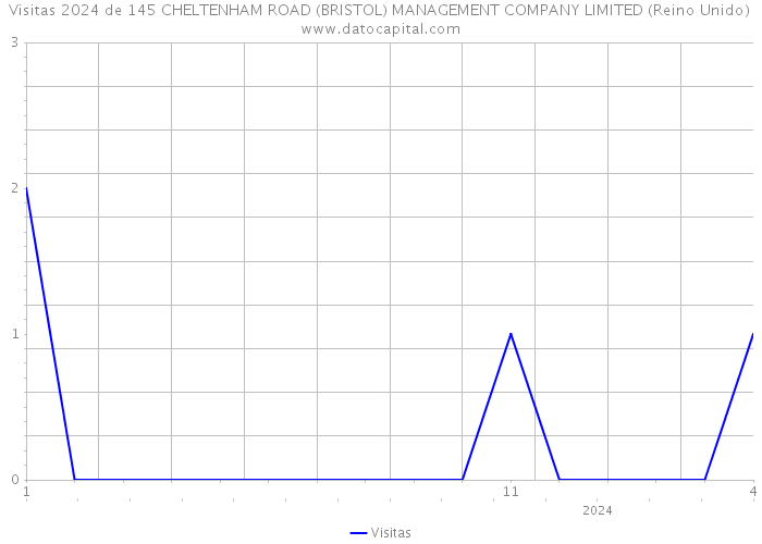 Visitas 2024 de 145 CHELTENHAM ROAD (BRISTOL) MANAGEMENT COMPANY LIMITED (Reino Unido) 