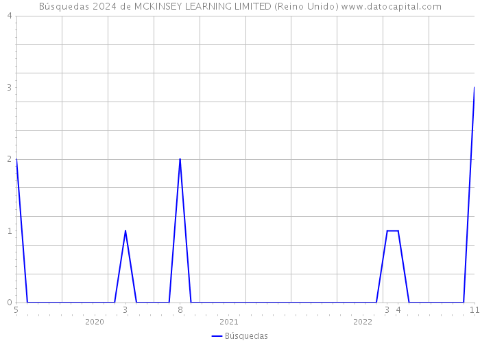 Búsquedas 2024 de MCKINSEY LEARNING LIMITED (Reino Unido) 