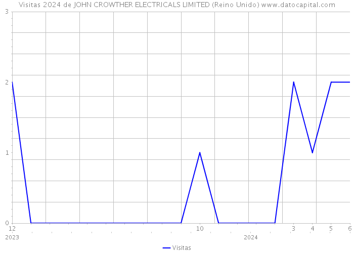 Visitas 2024 de JOHN CROWTHER ELECTRICALS LIMITED (Reino Unido) 