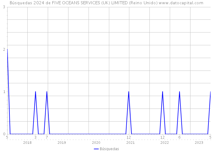 Búsquedas 2024 de FIVE OCEANS SERVICES (UK) LIMITED (Reino Unido) 