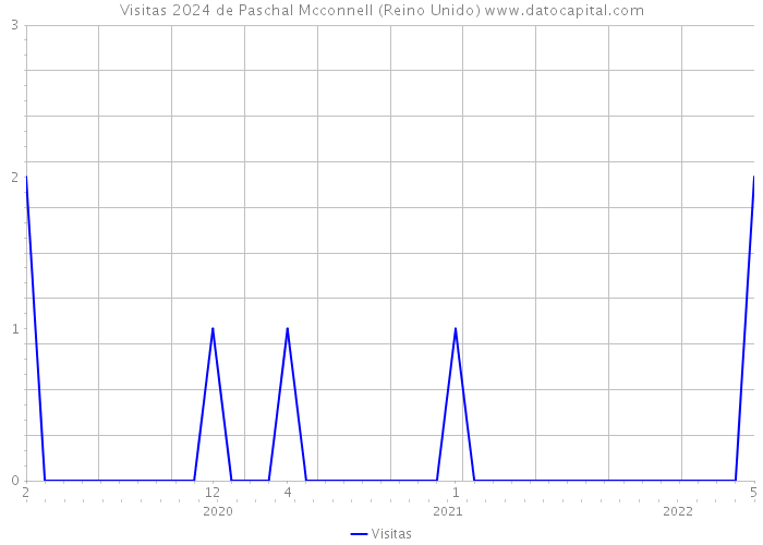 Visitas 2024 de Paschal Mcconnell (Reino Unido) 