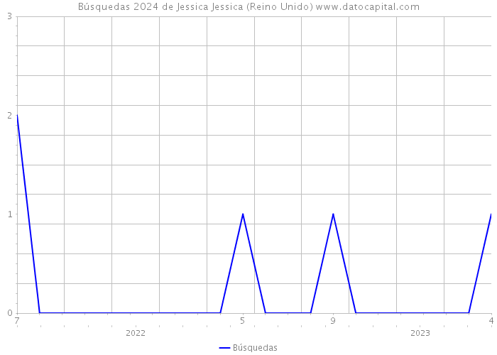 Búsquedas 2024 de Jessica Jessica (Reino Unido) 