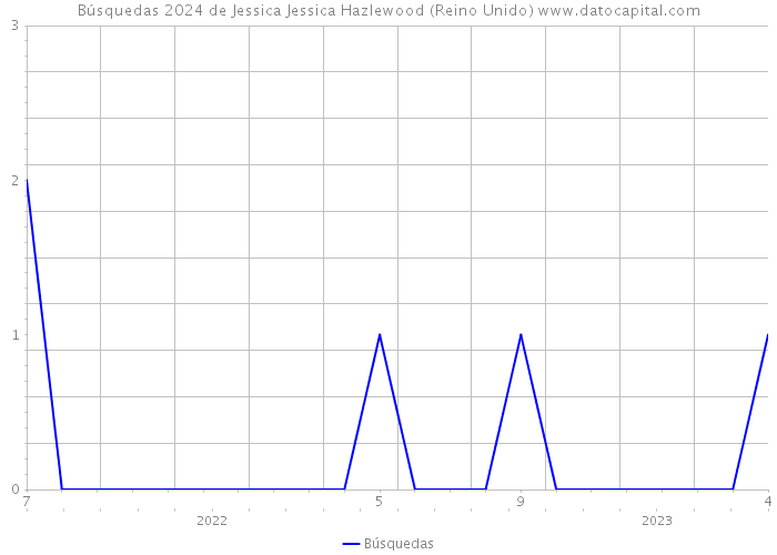 Búsquedas 2024 de Jessica Jessica Hazlewood (Reino Unido) 