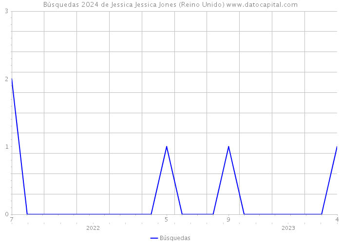 Búsquedas 2024 de Jessica Jessica Jones (Reino Unido) 