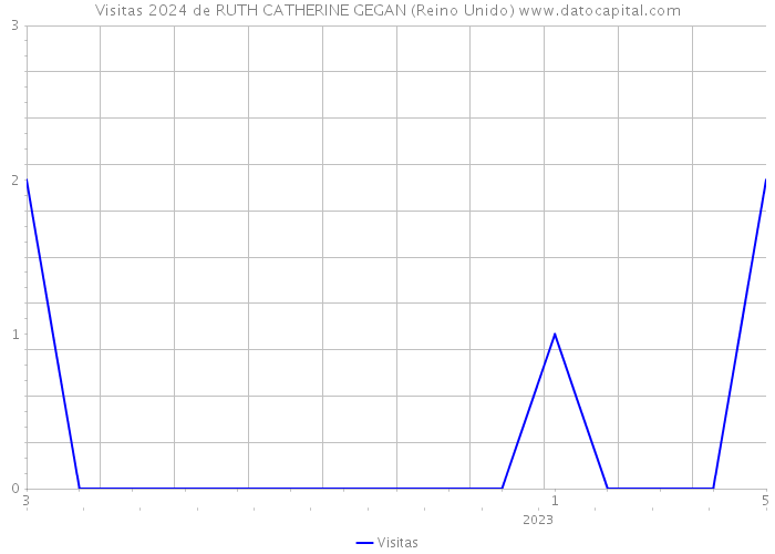 Visitas 2024 de RUTH CATHERINE GEGAN (Reino Unido) 