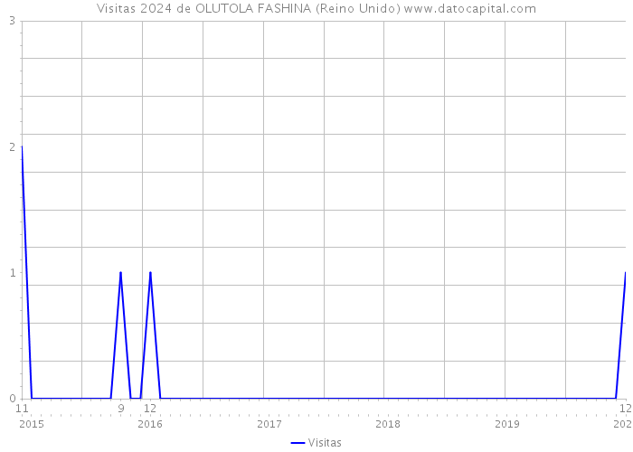 Visitas 2024 de OLUTOLA FASHINA (Reino Unido) 