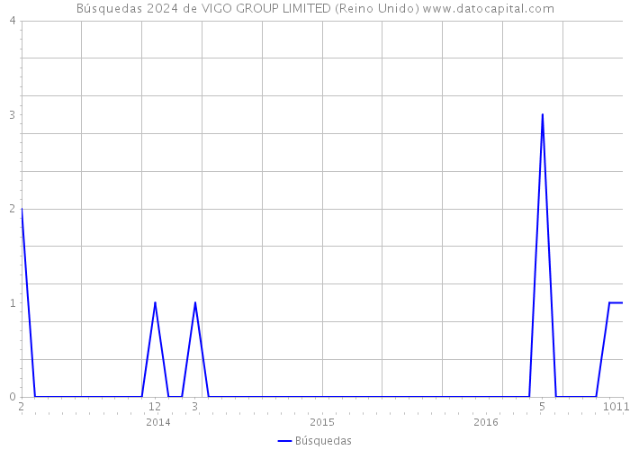 Búsquedas 2024 de VIGO GROUP LIMITED (Reino Unido) 