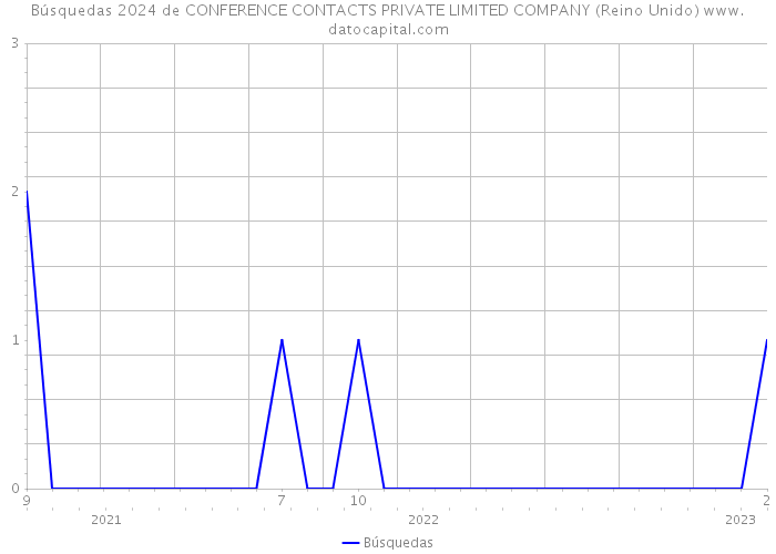 Búsquedas 2024 de CONFERENCE CONTACTS PRIVATE LIMITED COMPANY (Reino Unido) 