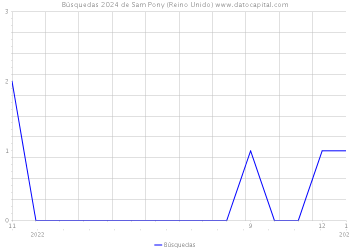 Búsquedas 2024 de Sam Pony (Reino Unido) 