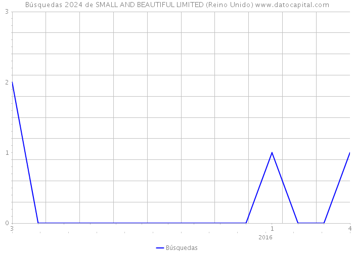 Búsquedas 2024 de SMALL AND BEAUTIFUL LIMITED (Reino Unido) 