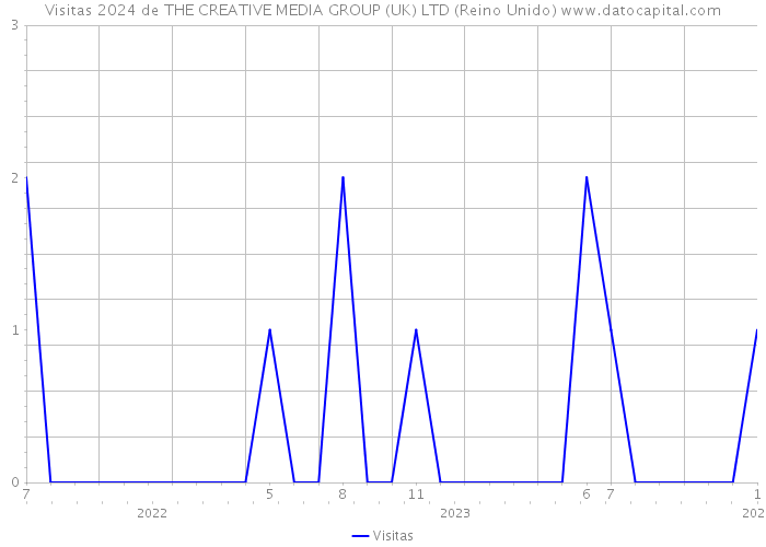 Visitas 2024 de THE CREATIVE MEDIA GROUP (UK) LTD (Reino Unido) 