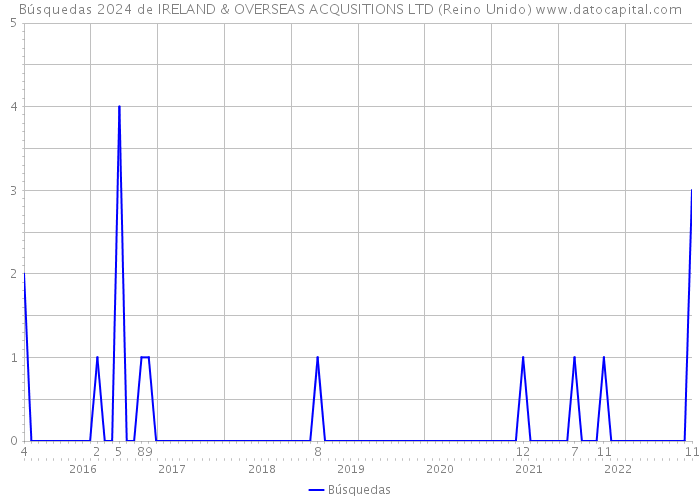 Búsquedas 2024 de IRELAND & OVERSEAS ACQUSITIONS LTD (Reino Unido) 