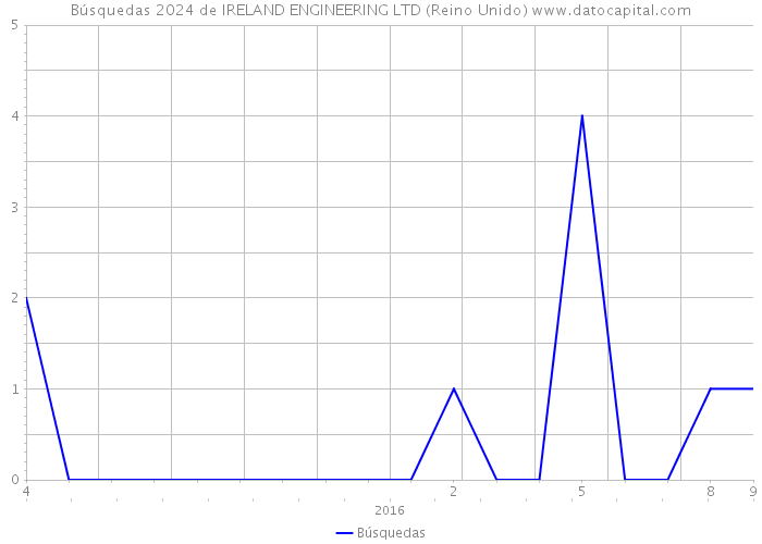 Búsquedas 2024 de IRELAND ENGINEERING LTD (Reino Unido) 