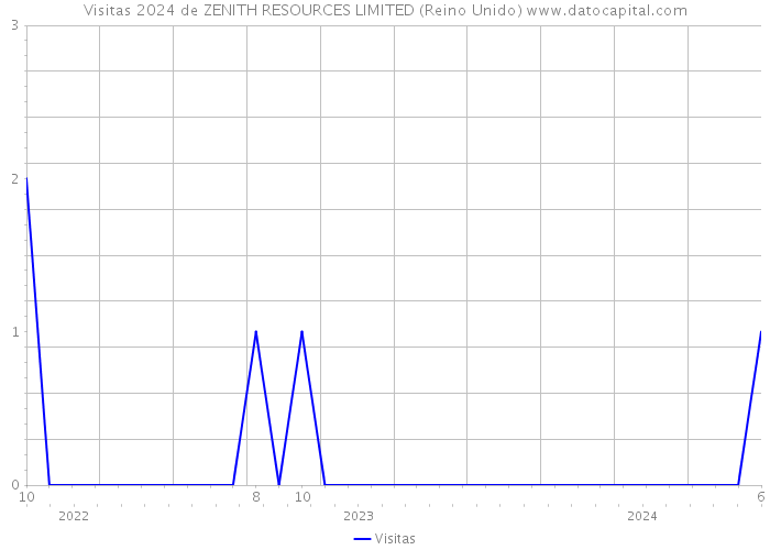 Visitas 2024 de ZENITH RESOURCES LIMITED (Reino Unido) 