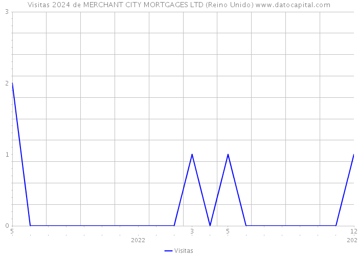 Visitas 2024 de MERCHANT CITY MORTGAGES LTD (Reino Unido) 