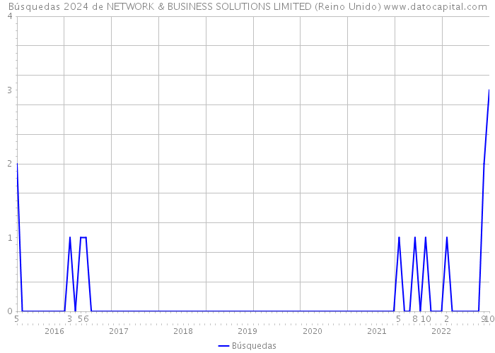 Búsquedas 2024 de NETWORK & BUSINESS SOLUTIONS LIMITED (Reino Unido) 