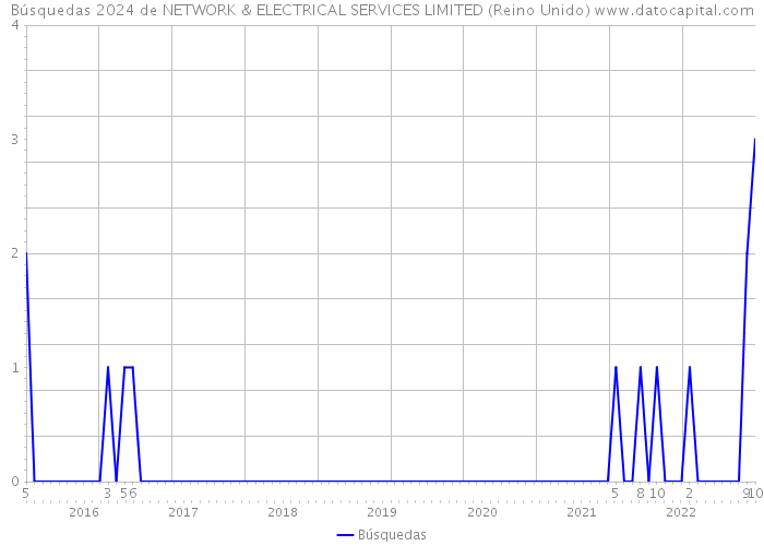 Búsquedas 2024 de NETWORK & ELECTRICAL SERVICES LIMITED (Reino Unido) 
