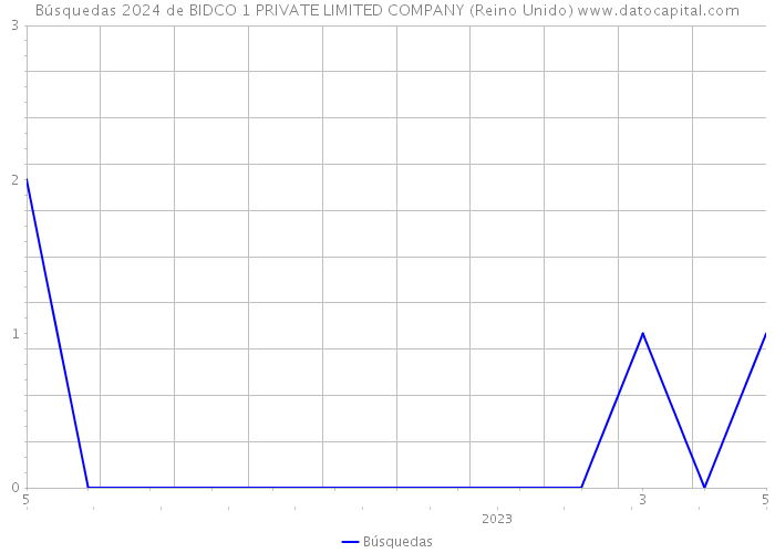 Búsquedas 2024 de BIDCO 1 PRIVATE LIMITED COMPANY (Reino Unido) 
