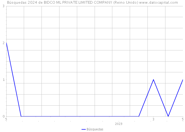 Búsquedas 2024 de BIDCO ML PRIVATE LIMITED COMPANY (Reino Unido) 