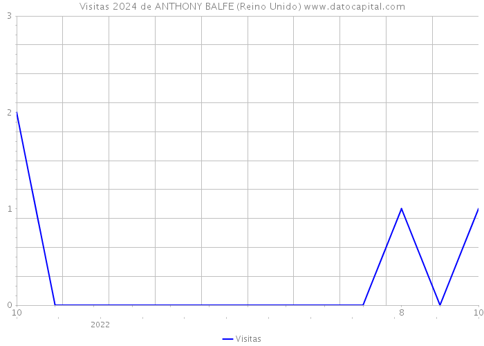 Visitas 2024 de ANTHONY BALFE (Reino Unido) 