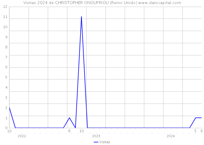 Visitas 2024 de CHRISTOPHER ONOUFRIOU (Reino Unido) 