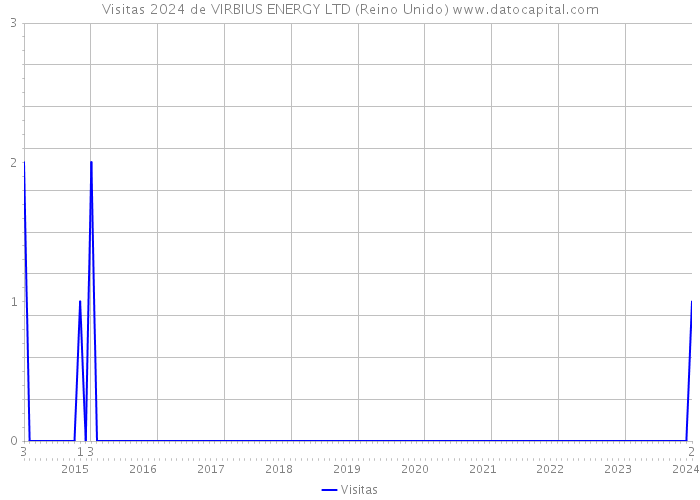 Visitas 2024 de VIRBIUS ENERGY LTD (Reino Unido) 