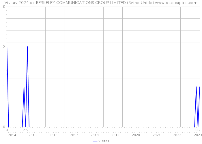 Visitas 2024 de BERKELEY COMMUNICATIONS GROUP LIMITED (Reino Unido) 