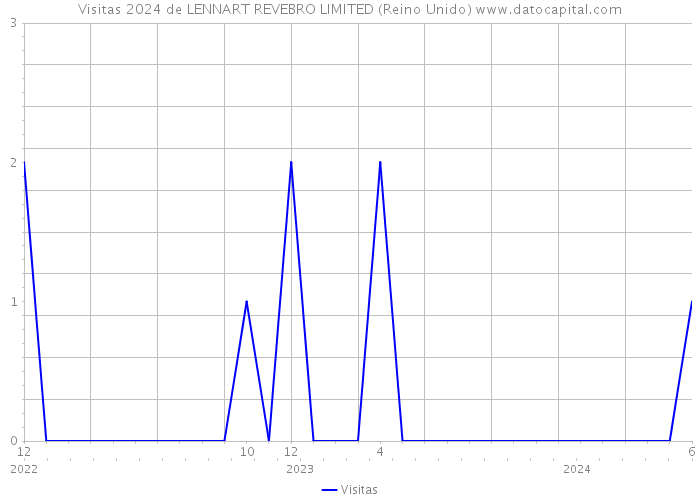 Visitas 2024 de LENNART REVEBRO LIMITED (Reino Unido) 