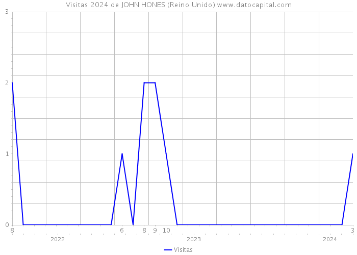 Visitas 2024 de JOHN HONES (Reino Unido) 