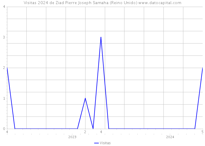 Visitas 2024 de Ziad Pierre Joseph Samaha (Reino Unido) 