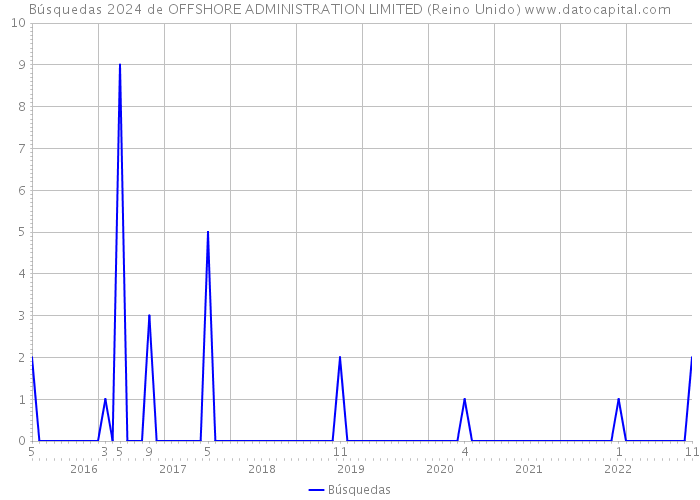 Búsquedas 2024 de OFFSHORE ADMINISTRATION LIMITED (Reino Unido) 