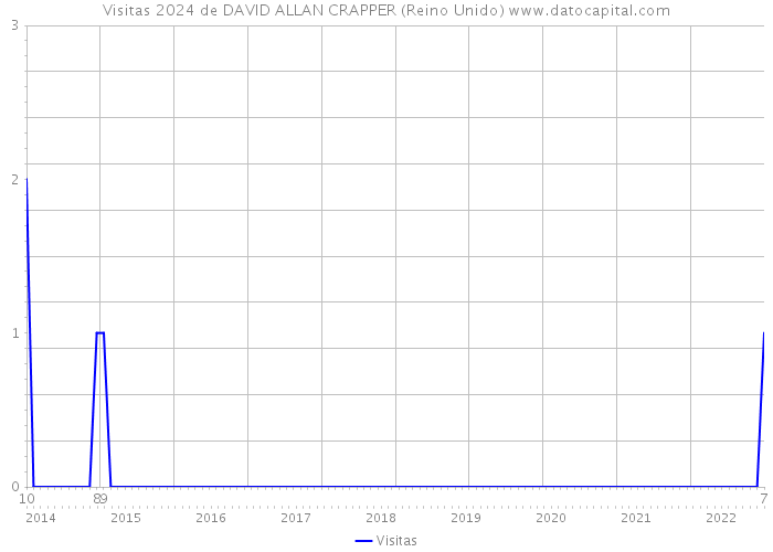 Visitas 2024 de DAVID ALLAN CRAPPER (Reino Unido) 