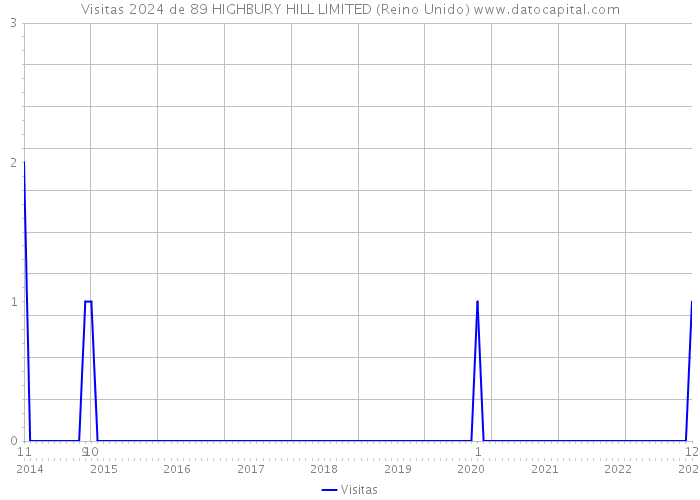 Visitas 2024 de 89 HIGHBURY HILL LIMITED (Reino Unido) 