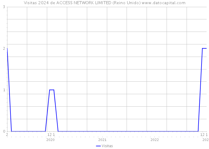 Visitas 2024 de ACCESS NETWORK LIMITED (Reino Unido) 