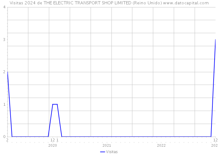 Visitas 2024 de THE ELECTRIC TRANSPORT SHOP LIMITED (Reino Unido) 