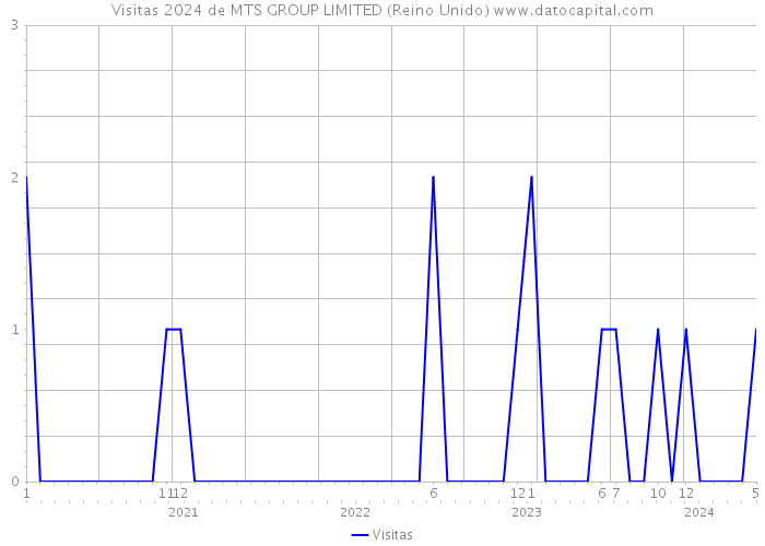 Visitas 2024 de MTS GROUP LIMITED (Reino Unido) 