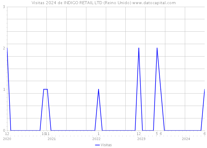 Visitas 2024 de INDIGO RETAIL LTD (Reino Unido) 