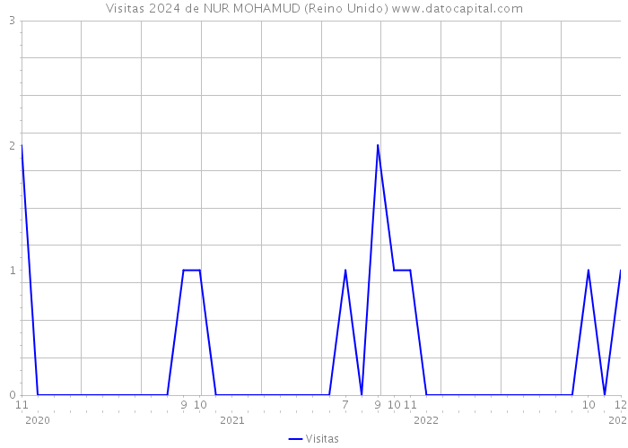 Visitas 2024 de NUR MOHAMUD (Reino Unido) 