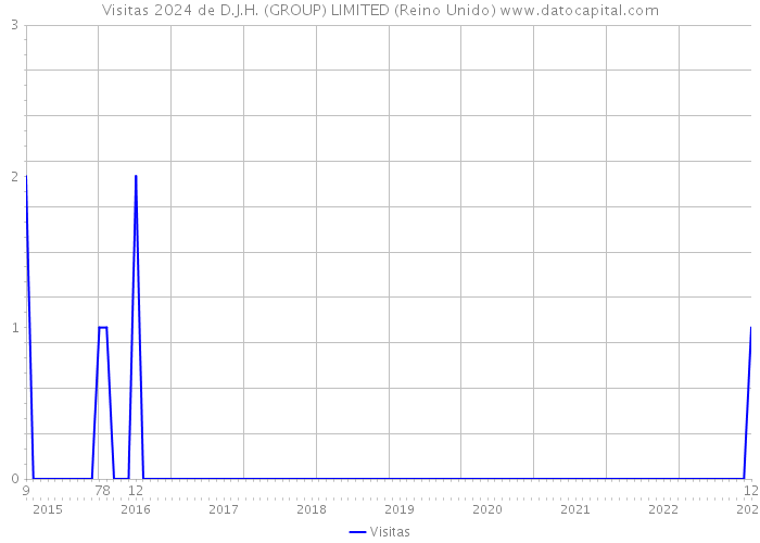 Visitas 2024 de D.J.H. (GROUP) LIMITED (Reino Unido) 