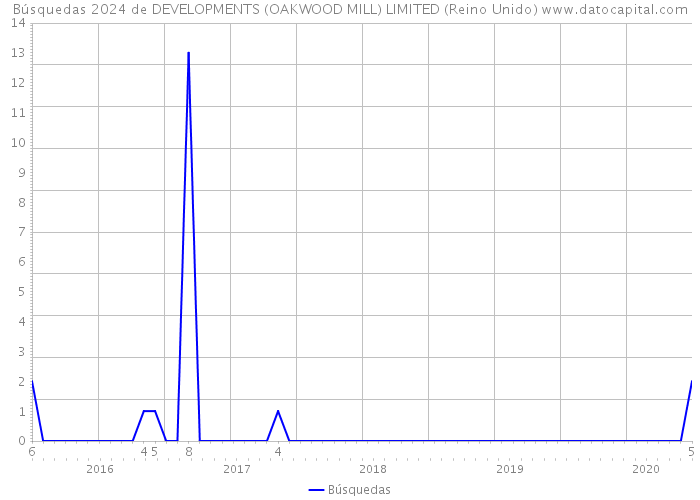 Búsquedas 2024 de DEVELOPMENTS (OAKWOOD MILL) LIMITED (Reino Unido) 