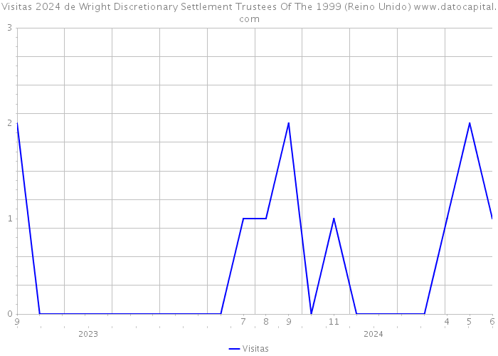 Visitas 2024 de Wright Discretionary Settlement Trustees Of The 1999 (Reino Unido) 