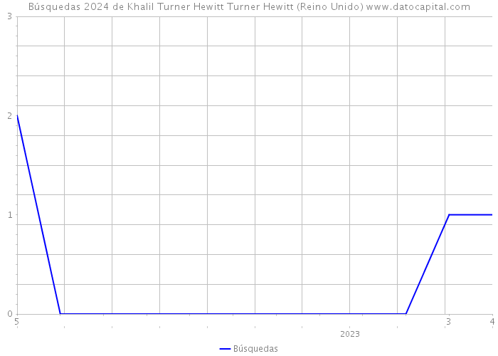 Búsquedas 2024 de Khalil Turner Hewitt Turner Hewitt (Reino Unido) 