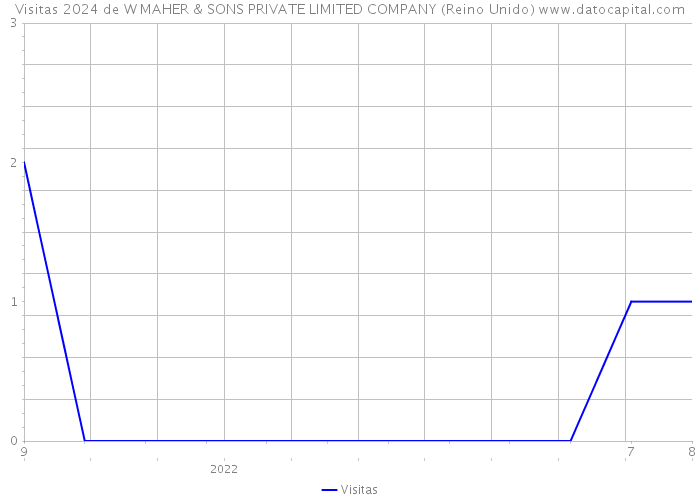 Visitas 2024 de W MAHER & SONS PRIVATE LIMITED COMPANY (Reino Unido) 