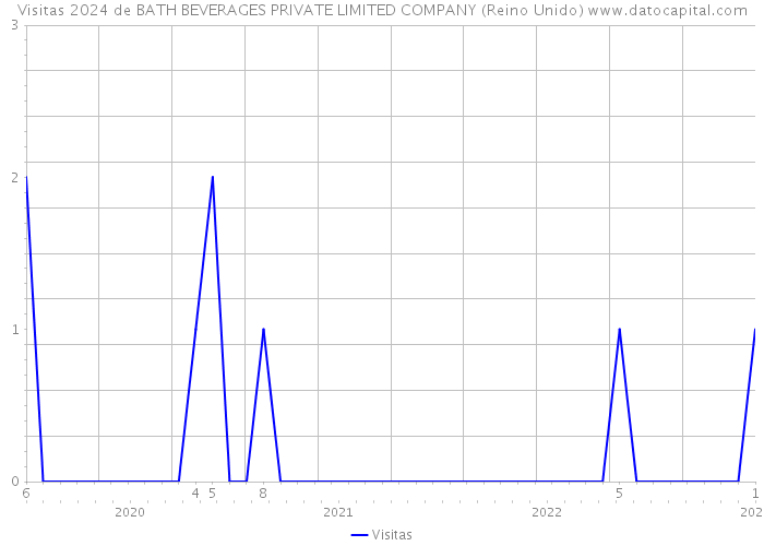 Visitas 2024 de BATH BEVERAGES PRIVATE LIMITED COMPANY (Reino Unido) 