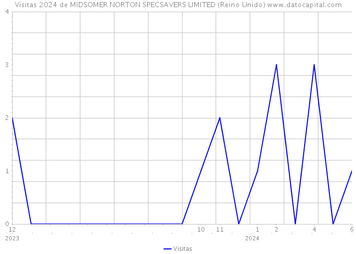 Visitas 2024 de MIDSOMER NORTON SPECSAVERS LIMITED (Reino Unido) 