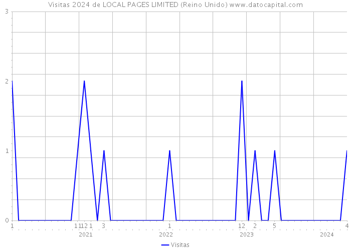 Visitas 2024 de LOCAL PAGES LIMITED (Reino Unido) 