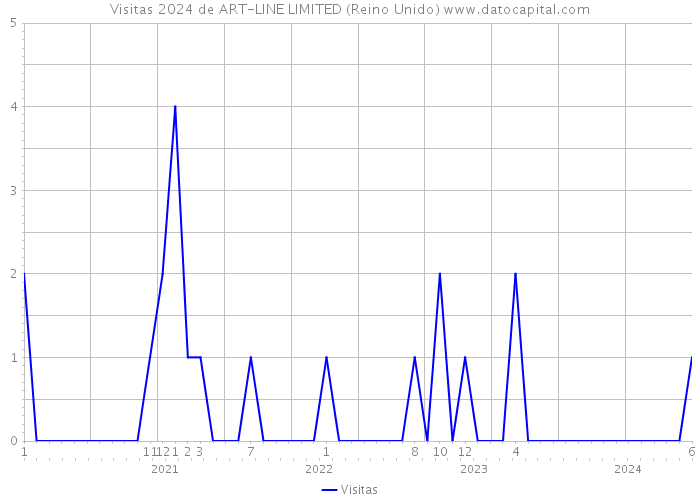 Visitas 2024 de ART-LINE LIMITED (Reino Unido) 