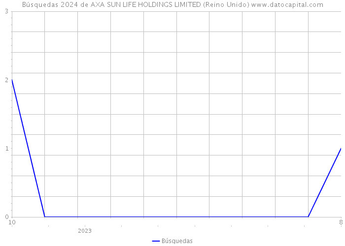 Búsquedas 2024 de AXA SUN LIFE HOLDINGS LIMITED (Reino Unido) 